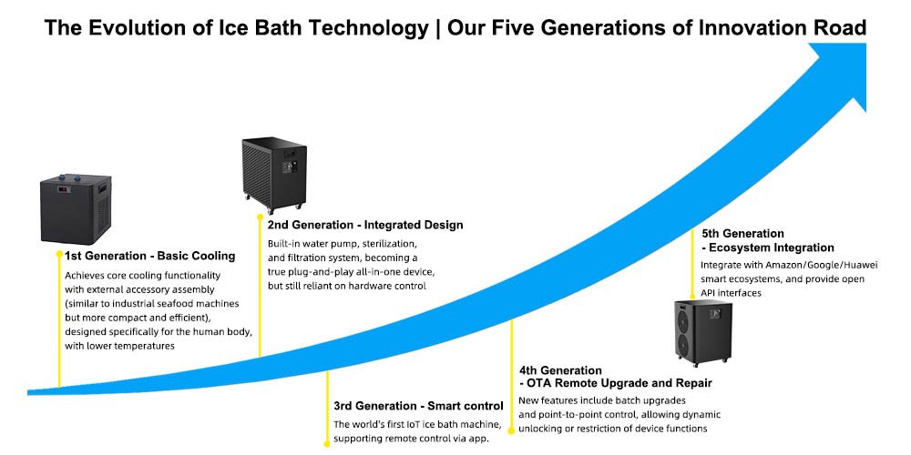 5th Generation Smart Ice Bath Chiller