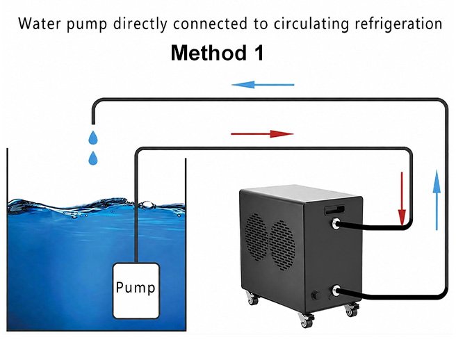Water pump directly connected to circulating refrigeration