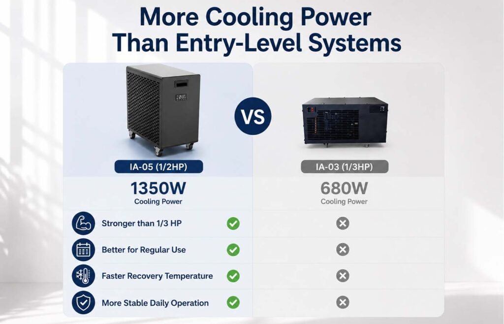 CHILLMEND IA-05 | Energy Efficient Ice Bath Chiller for Daily Cold Plunge Recovery 5 More Cooling Power Than Entry-Level Systems