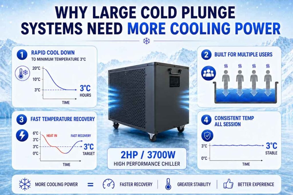 WHY LARGE COLD PLUNGE SYSTEMS NEED MORE COOLING POWER