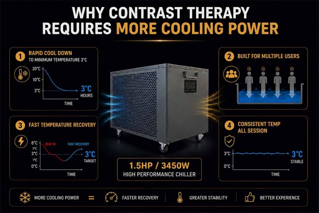 CHILLMEND IC-Pro H15 | 1.5 HP Sauna Ice Bath Chiller for Contrast Therapy 4 Why Contrast Therapy Requires More Cooling Power Pro H15